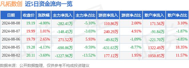 凡拓数创（301313）8月8开云 开云体育平台日主力资金净卖出28241万元(图1)