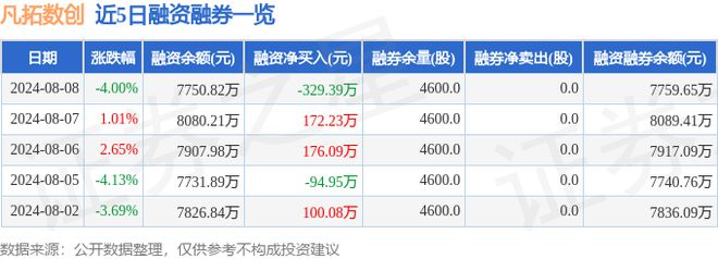 凡拓数创（301313）8月8开云 开云体育平台日主力资金净卖出28241万元(图2)