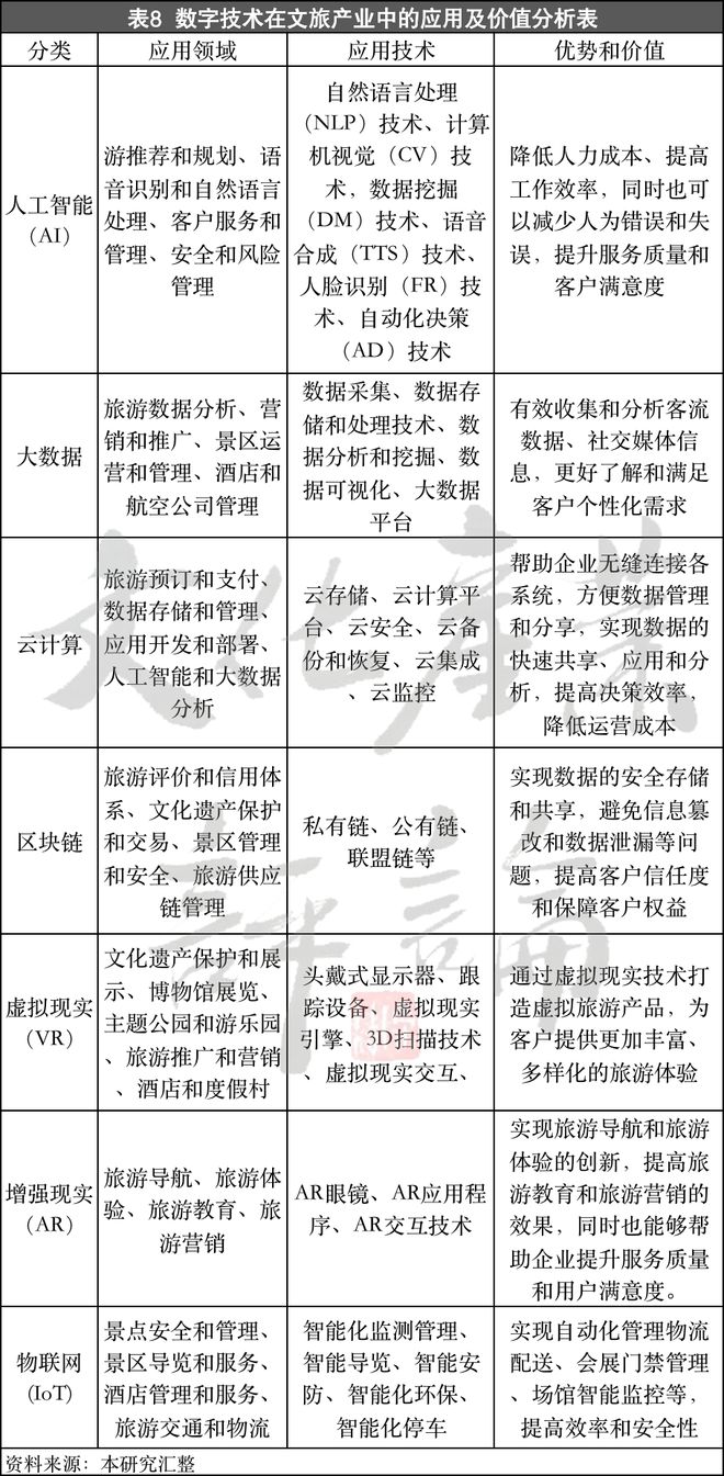Kaiyun 开云深度 文旅产业数字化现况调查与趋势研究（下）(图2)