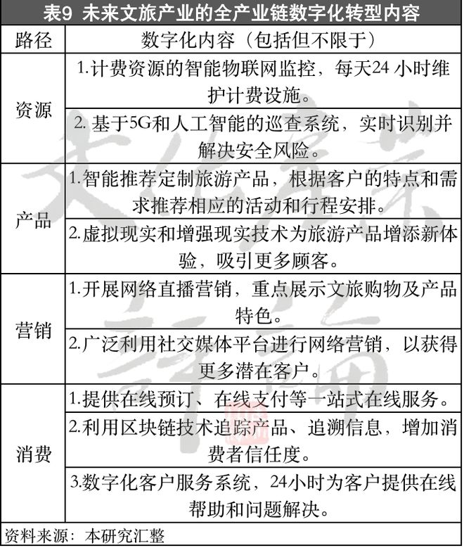 Kaiyun 开云深度 文旅产业数字化现况调查与趋势研究（下）(图3)