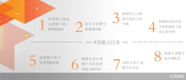 推开云APP 开云官网入口进国家文化数字化战略列出8项重点任务(图1)