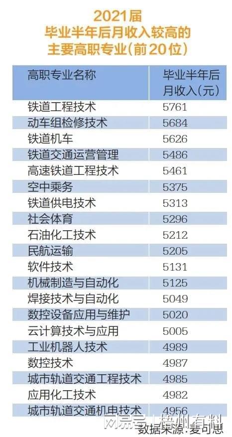Kaiyun 开云体育最新数据！哪些专业就业率最高？收入最高的专业是(图3)