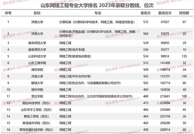 Kaiyun 开云体育山东网络工程专业大学排名 2021年-2023年录取分数线、位次(图1)