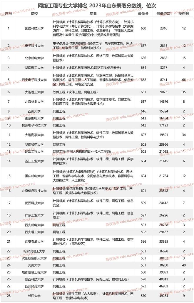 Kaiyun 开云体育山东网络工程专业大学排名 2021年-2023年录取分数线、位次(图2)