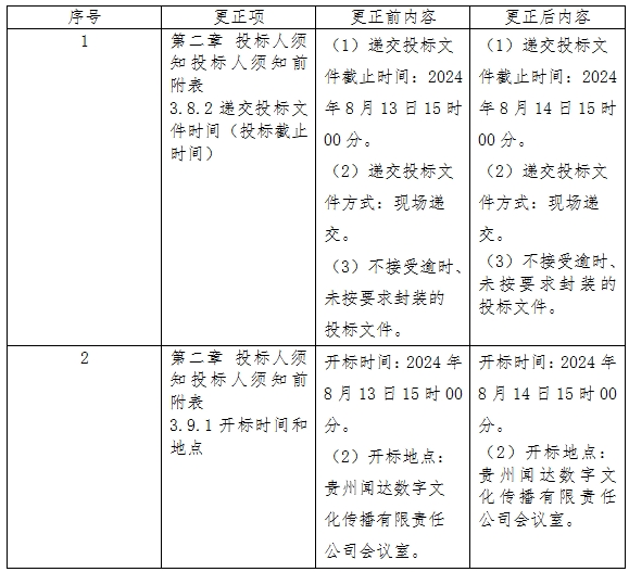 开云APP 开云官网入口贵州闻达数字文化传播有限责任公司比选招标代理机构项目更正公告(图1)