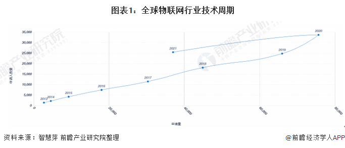 开云体育 开云官网收藏！《2022年全球物联网行业技术全景图谱》(附专利申请情况、专利竞争和价值等)(图1)
