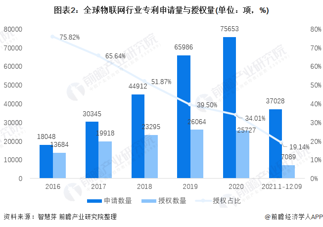 开云体育 开云官网收藏！《2022年全球物联网行业技术全景图谱》(附专利申请情况、专利竞争和价值等)(图2)