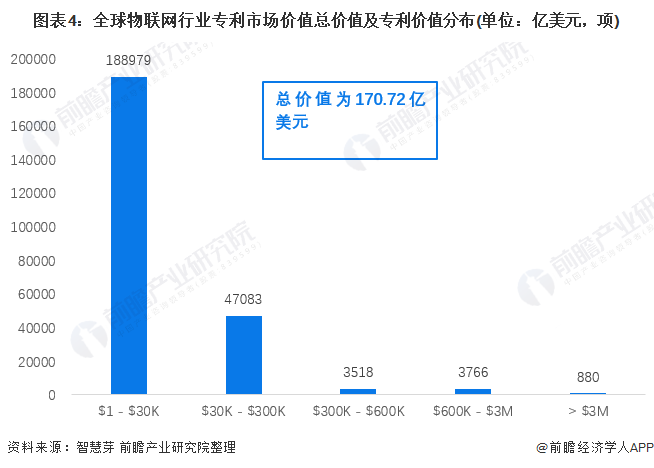 开云体育 开云官网收藏！《2022年全球物联网行业技术全景图谱》(附专利申请情况、专利竞争和价值等)(图4)