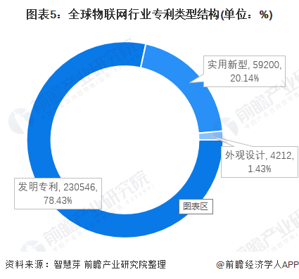 开云体育 开云官网收藏！《2022年全球物联网行业技术全景图谱》(附专利申请情况、专利竞争和价值等)(图5)