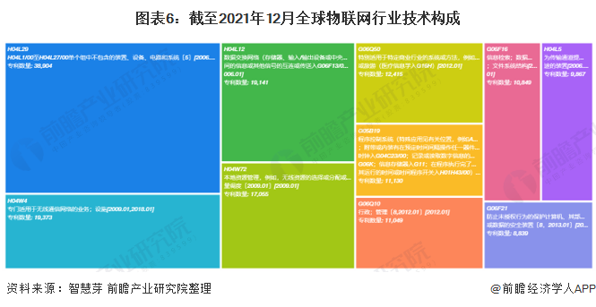 开云体育 开云官网收藏！《2022年全球物联网行业技术全景图谱》(附专利申请情况、专利竞争和价值等)(图6)