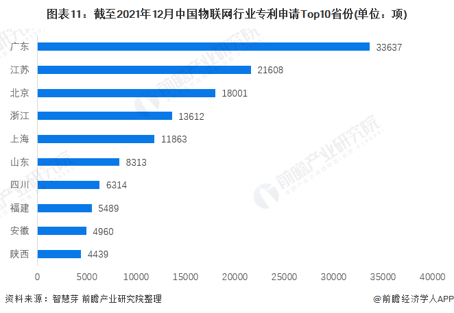 开云体育 开云官网收藏！《2022年全球物联网行业技术全景图谱》(附专利申请情况、专利竞争和价值等)(图8)