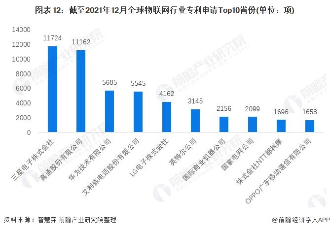 开云体育 开云官网收藏！《2022年全球物联网行业技术全景图谱》(附专利申请情况、专利竞争和价值等)(图9)