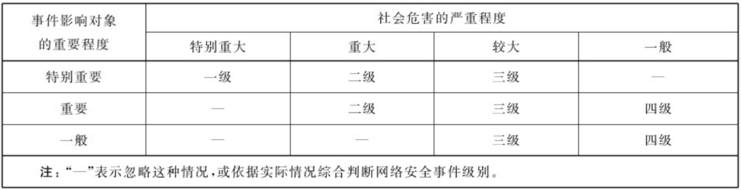 《信息安全技术 网络安开云体育 开云平台全事件分类分级指南》今日开始实施(图2)