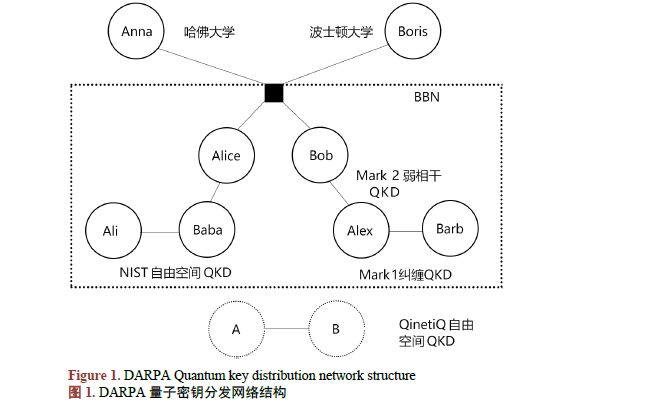 开云体育 开云官网量子保密通信网络技术的介绍和全球发展状况及发展趋势和特点(图1)