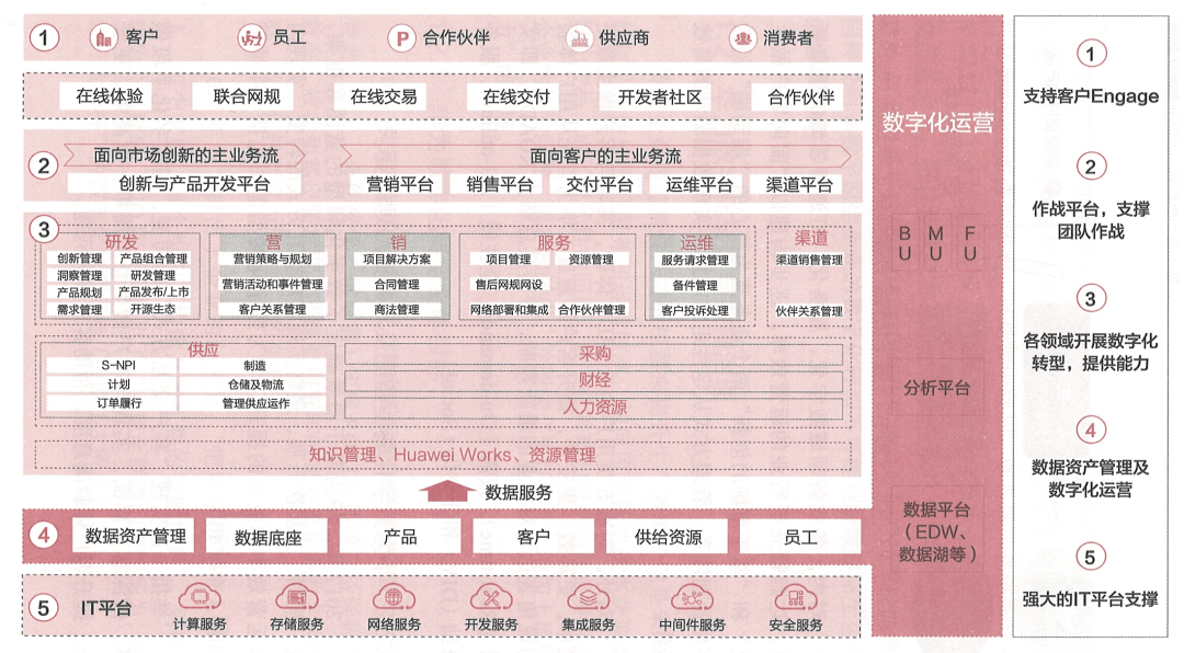 一开云 开云体育平台文全方位认识数字化转型(图5)