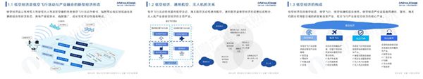 Kaiyun 开云体育上海发布低空经济重磅文件！到2026年建成低空飞行航线全域连续覆盖的通信网络【附经济产业发展路线图】(图2)