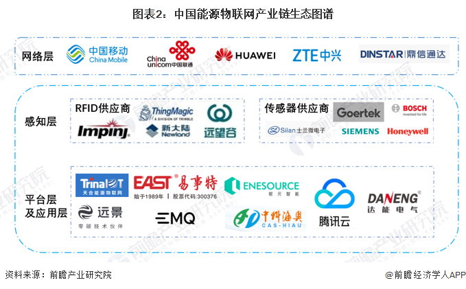 【干货】能源物联网行业产业链全景梳理及区域热力地图Kaiyun 开云(图2) 【干货】能源物联网行业产业链全景梳理及区域热力地图Kaiyun 开云(图2)