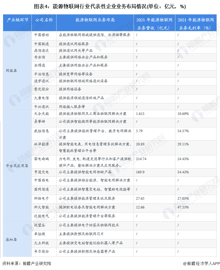 【干货】能源物联网行业产业链全景梳理及区域热力地图Kaiyun 开云(图4) 【干货】能源物联网行业产业链全景梳理及区域热力地图Kaiyun 开云(图4)